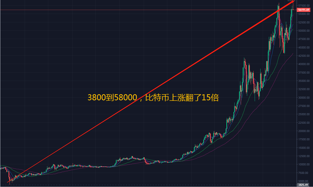 比特币5年走势图(比特币价格走势图5年)